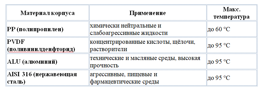 Материалы исполнения 
