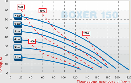 Производительность график Debem Boxer 150