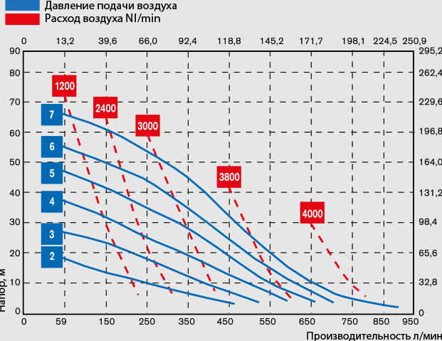 График производительности