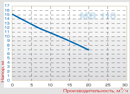 График производительности