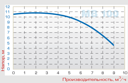 График производительности