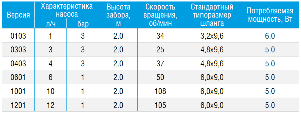 Основные характеристики