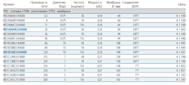 PVC - головка / FPM - уплотнения / PTFE - мембрана