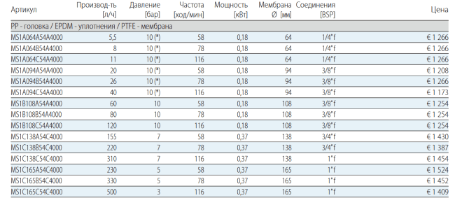 PP - головка / FPM - уплотнения / PTFE - мембрана