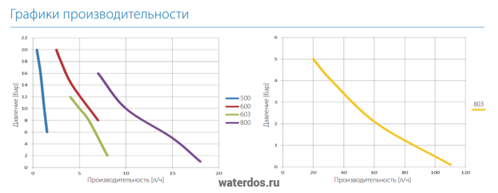 График производительности