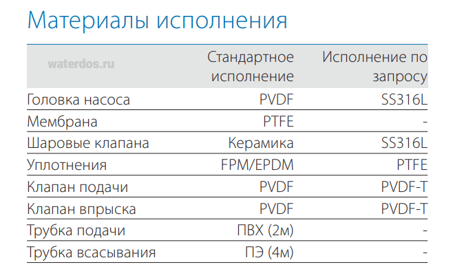 Материалы исполнения